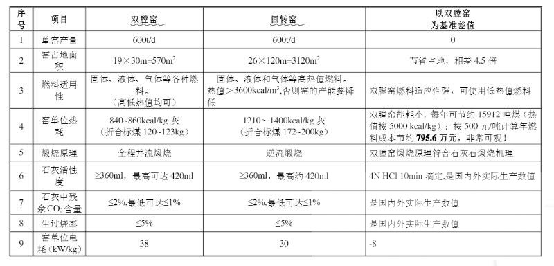 雙膛石灰窯和回轉窯參數(shù)對比